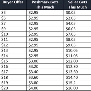 #Poshmarkfees‎